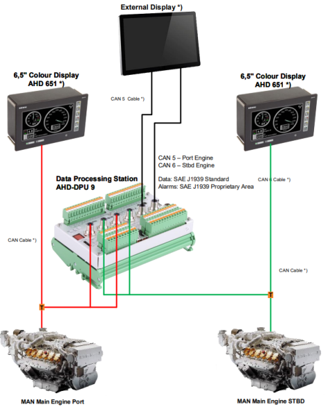 TABLEAU DE BORD et ARMOIRE DE CONTROLE MAN MARINE/ MONITORING